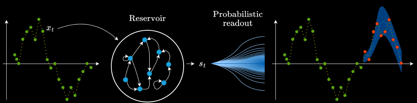 Probabilistic Load Forecasting