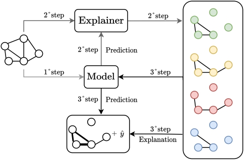 Subgraph-enhanced GNN architecture